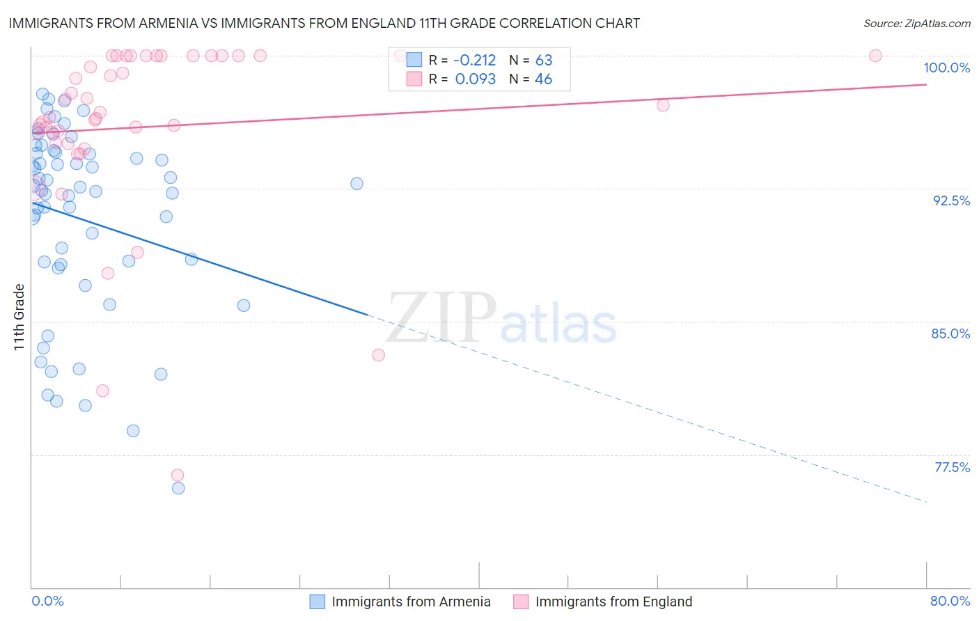Immigrants from Armenia vs Immigrants from England 11th Grade