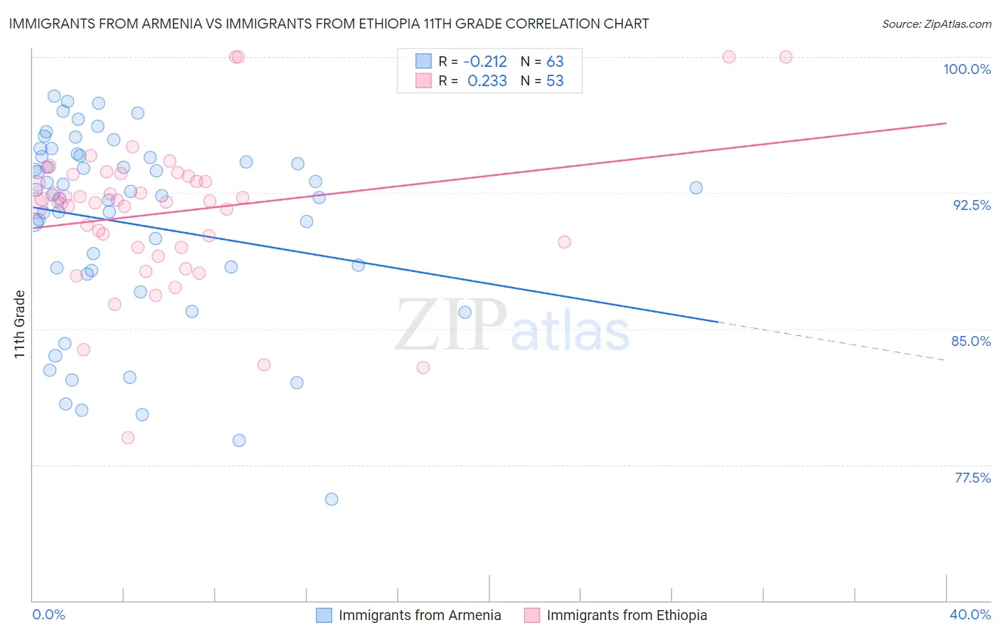 Immigrants from Armenia vs Immigrants from Ethiopia 11th Grade