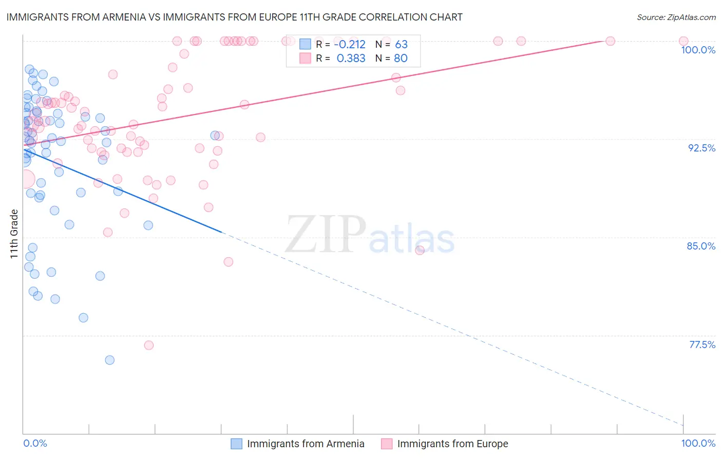 Immigrants from Armenia vs Immigrants from Europe 11th Grade