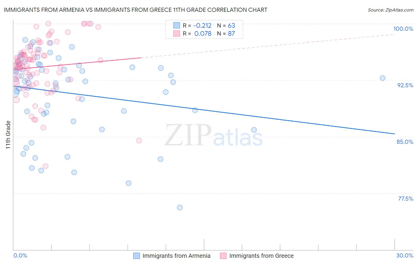 Immigrants from Armenia vs Immigrants from Greece 11th Grade