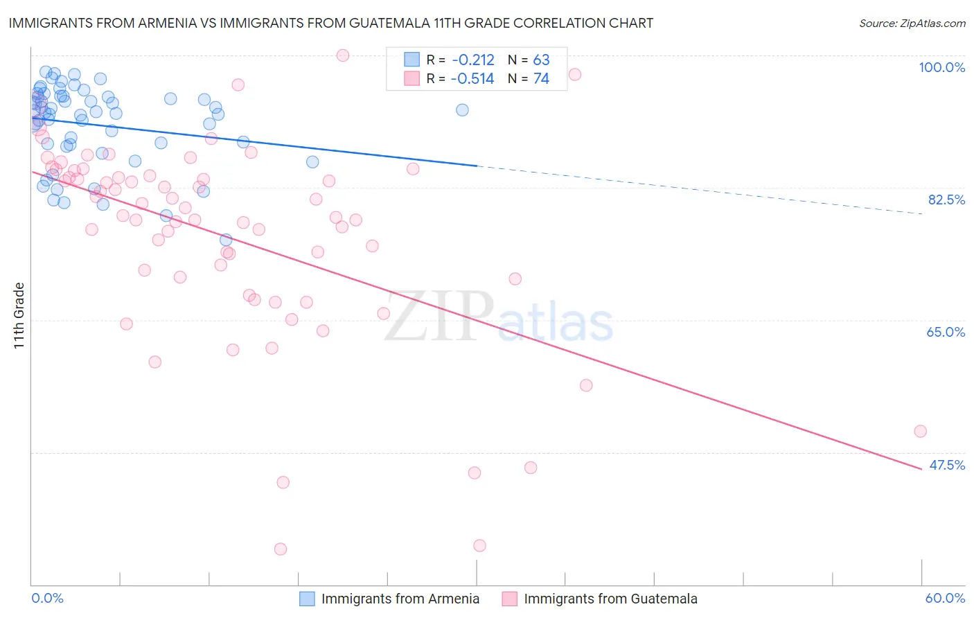 Immigrants from Armenia vs Immigrants from Guatemala 11th Grade