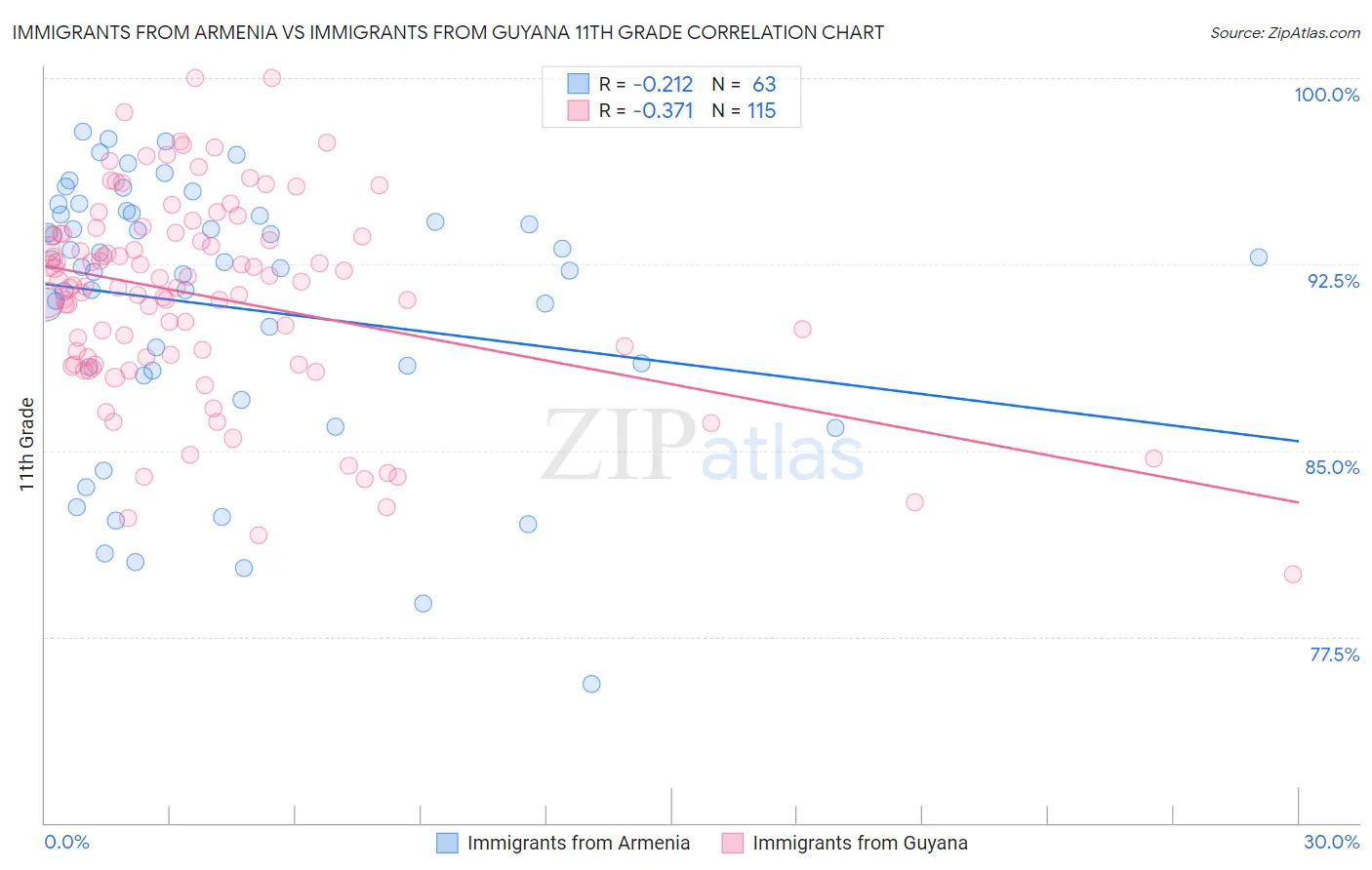 Immigrants from Armenia vs Immigrants from Guyana 11th Grade