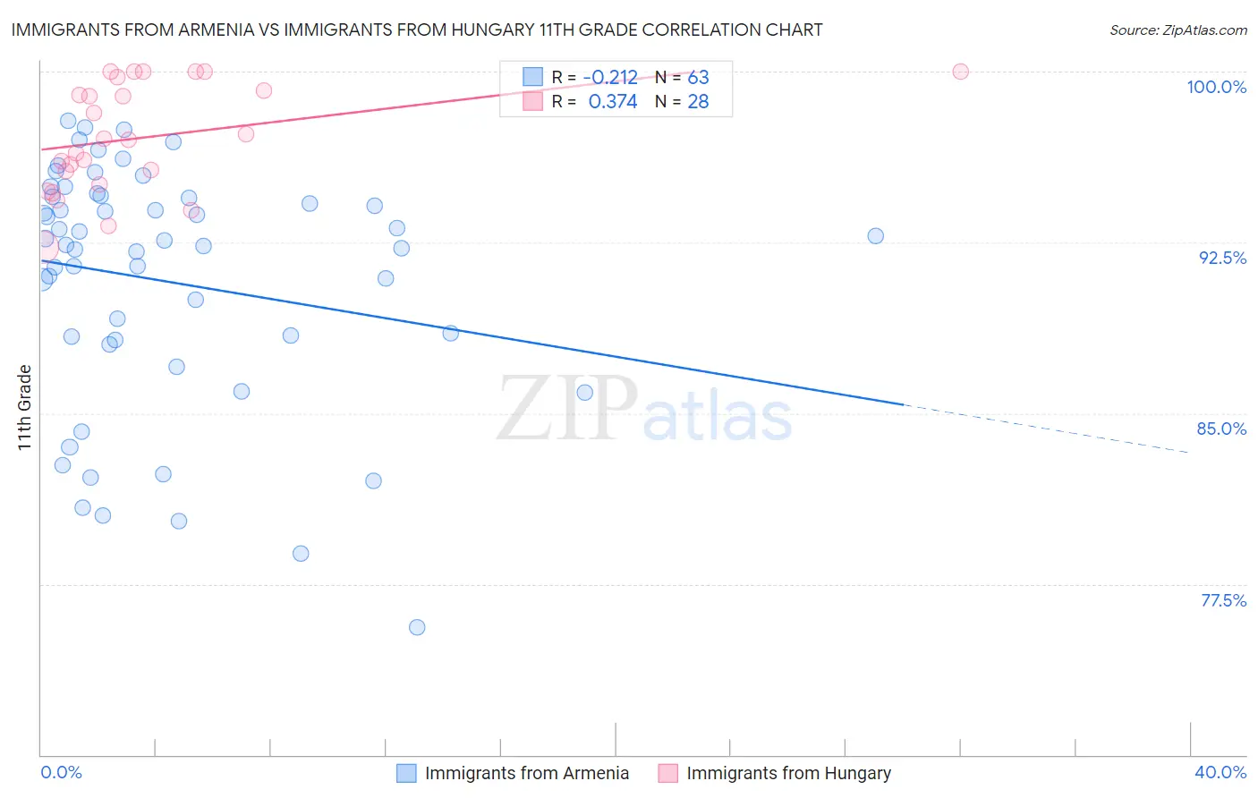 Immigrants from Armenia vs Immigrants from Hungary 11th Grade