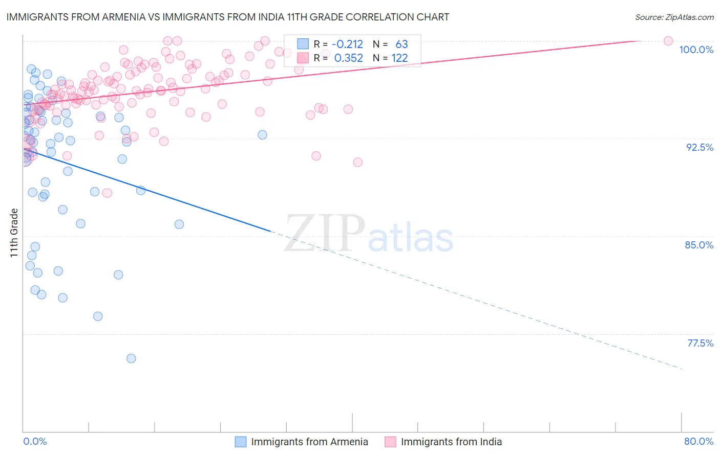 Immigrants from Armenia vs Immigrants from India 11th Grade