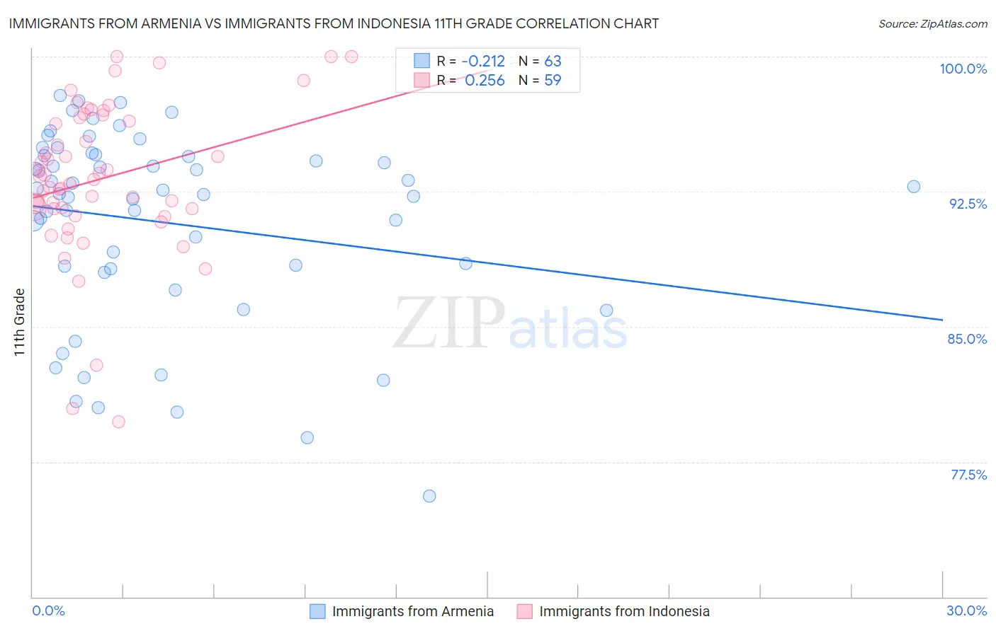 Immigrants from Armenia vs Immigrants from Indonesia 11th Grade