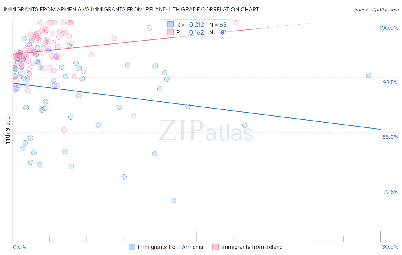 Immigrants from Armenia vs Immigrants from Ireland 11th Grade