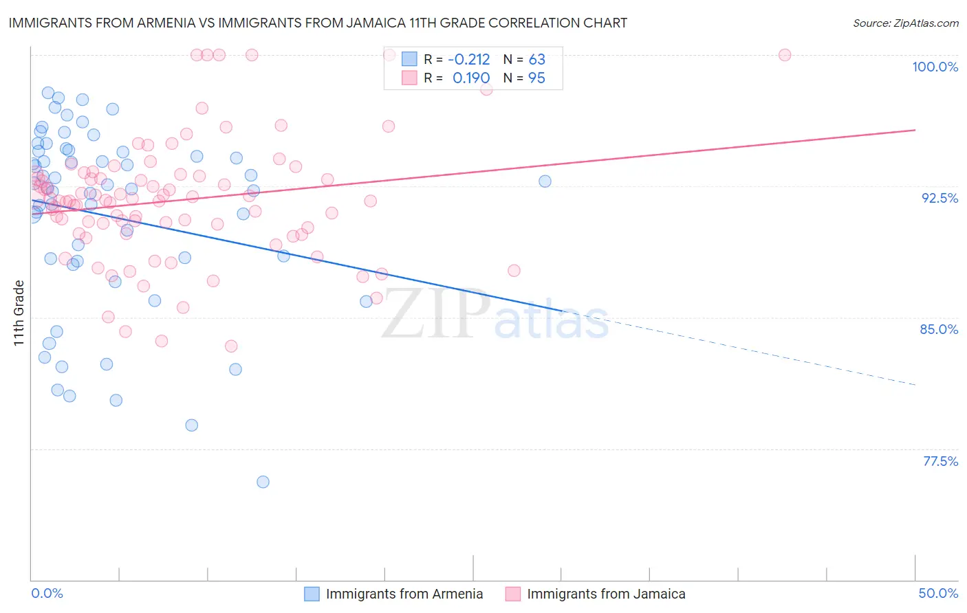 Immigrants from Armenia vs Immigrants from Jamaica 11th Grade