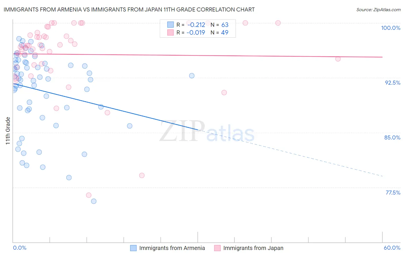 Immigrants from Armenia vs Immigrants from Japan 11th Grade