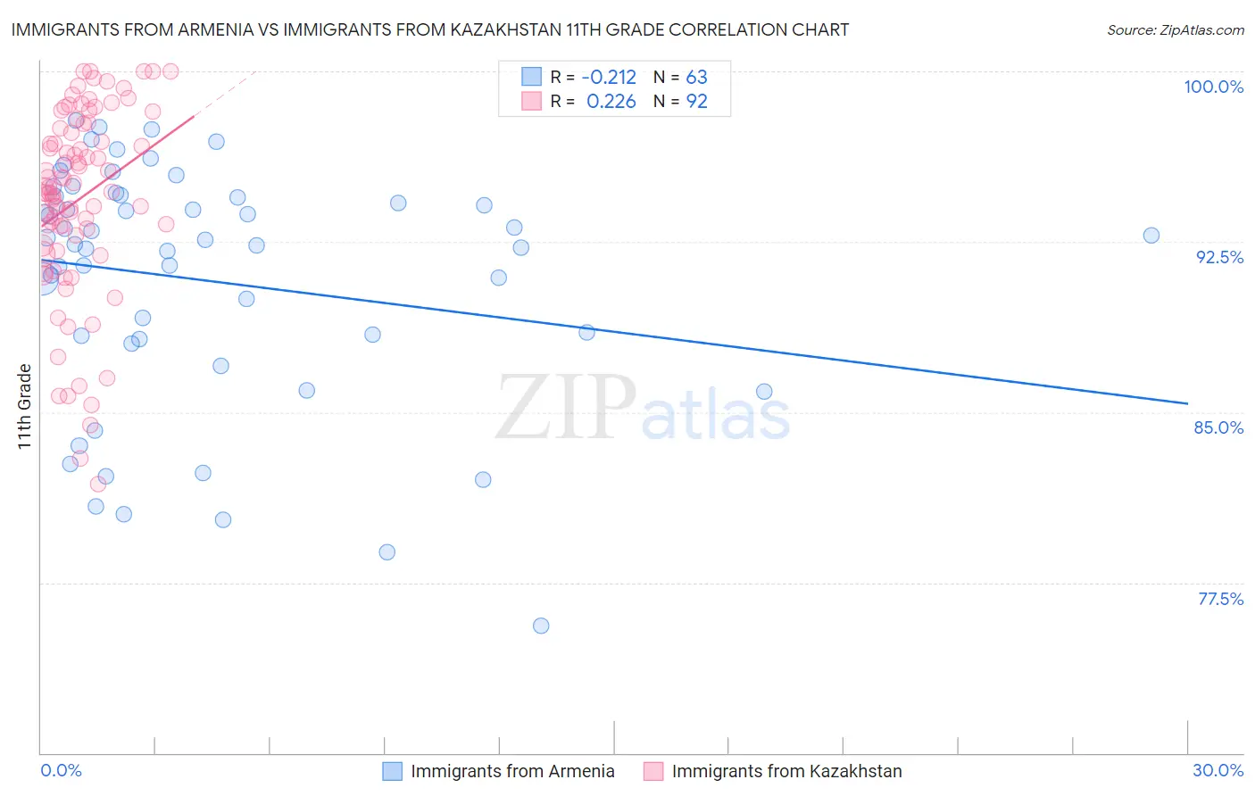Immigrants from Armenia vs Immigrants from Kazakhstan 11th Grade