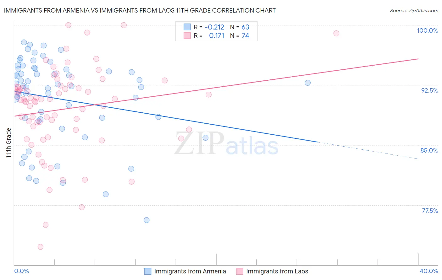 Immigrants from Armenia vs Immigrants from Laos 11th Grade