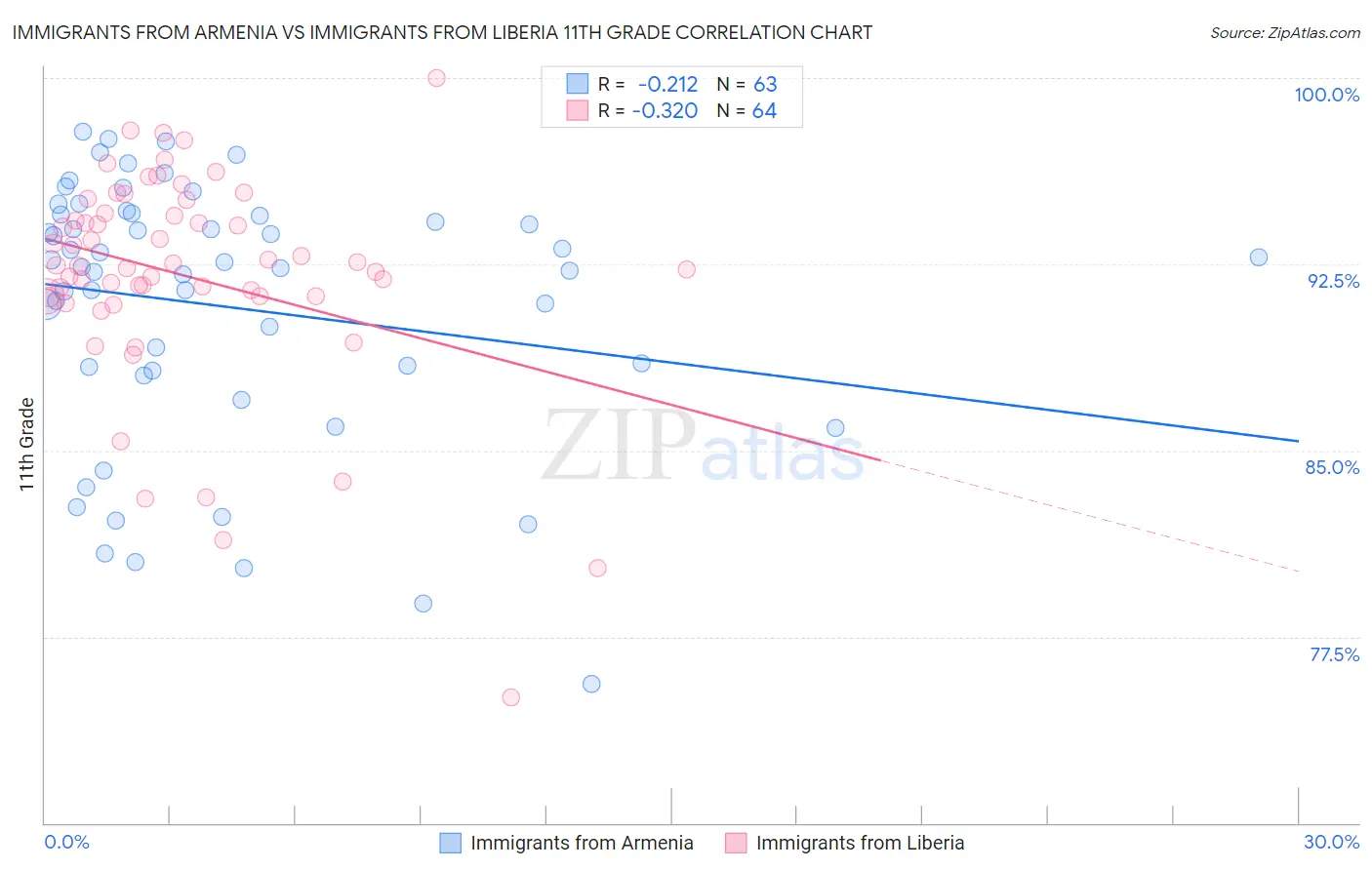 Immigrants from Armenia vs Immigrants from Liberia 11th Grade