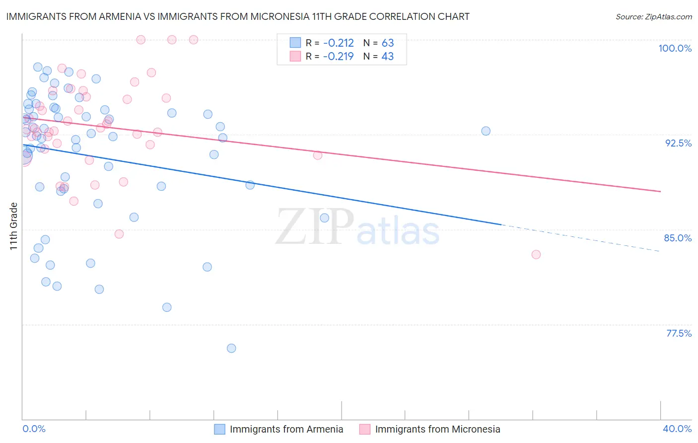 Immigrants from Armenia vs Immigrants from Micronesia 11th Grade