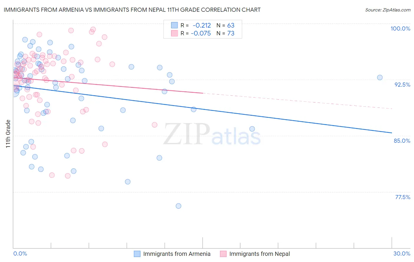Immigrants from Armenia vs Immigrants from Nepal 11th Grade