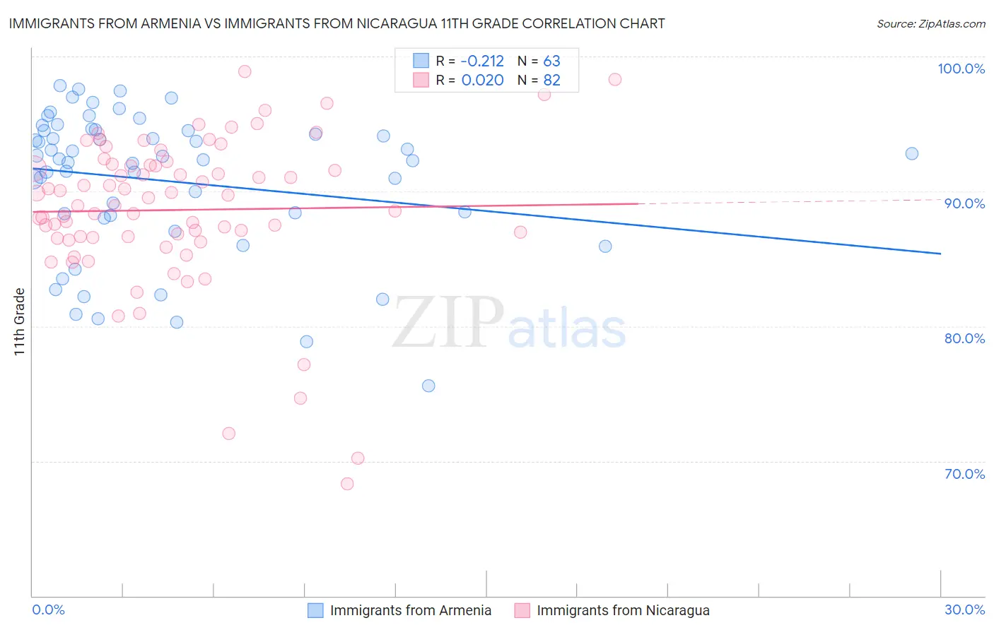 Immigrants from Armenia vs Immigrants from Nicaragua 11th Grade