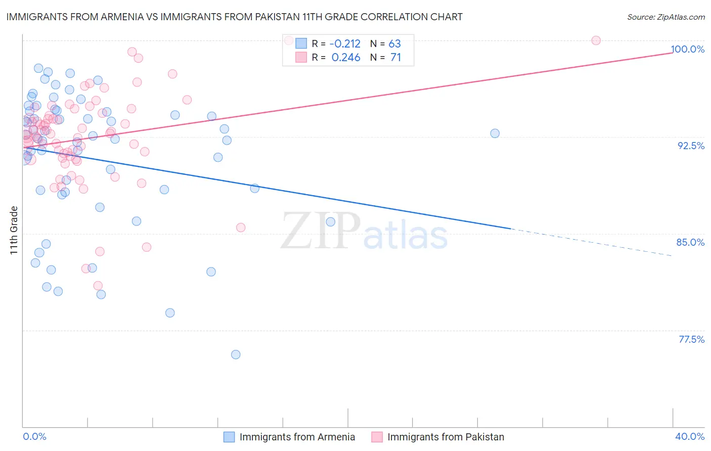 Immigrants from Armenia vs Immigrants from Pakistan 11th Grade
