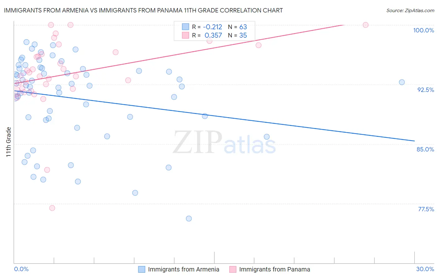 Immigrants from Armenia vs Immigrants from Panama 11th Grade