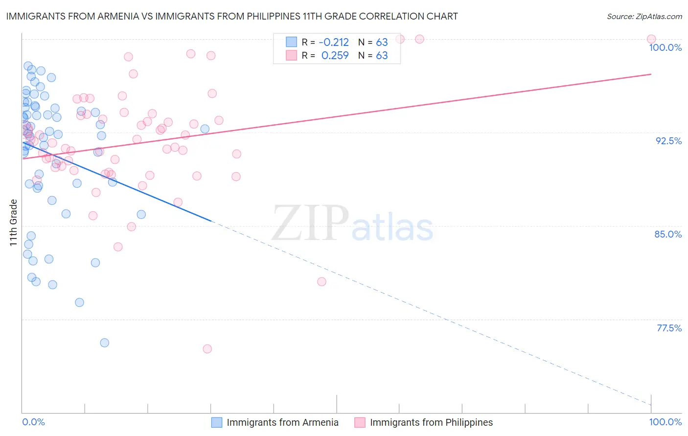 Immigrants from Armenia vs Immigrants from Philippines 11th Grade