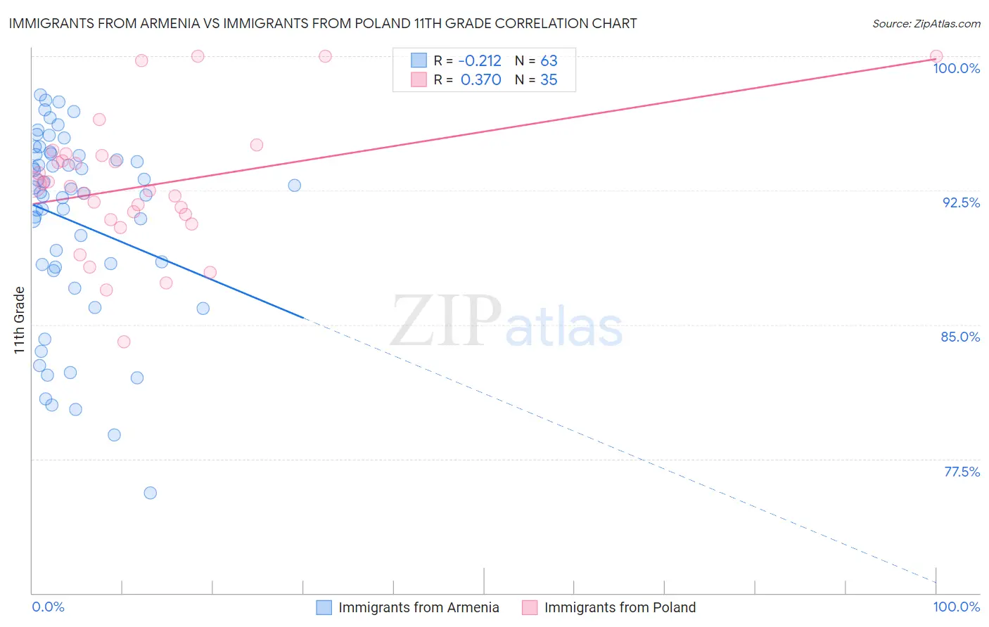 Immigrants from Armenia vs Immigrants from Poland 11th Grade