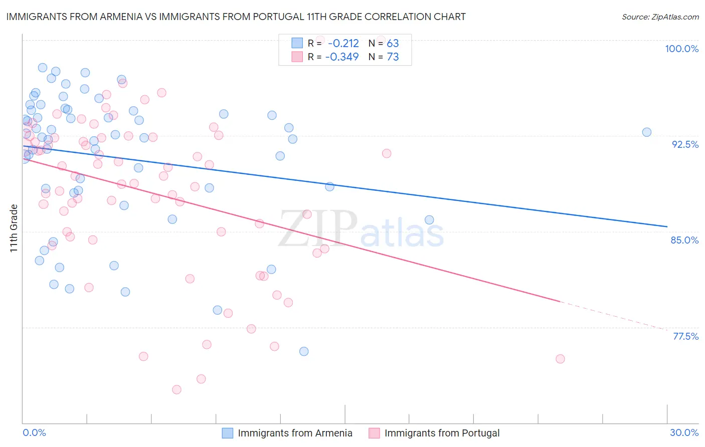 Immigrants from Armenia vs Immigrants from Portugal 11th Grade