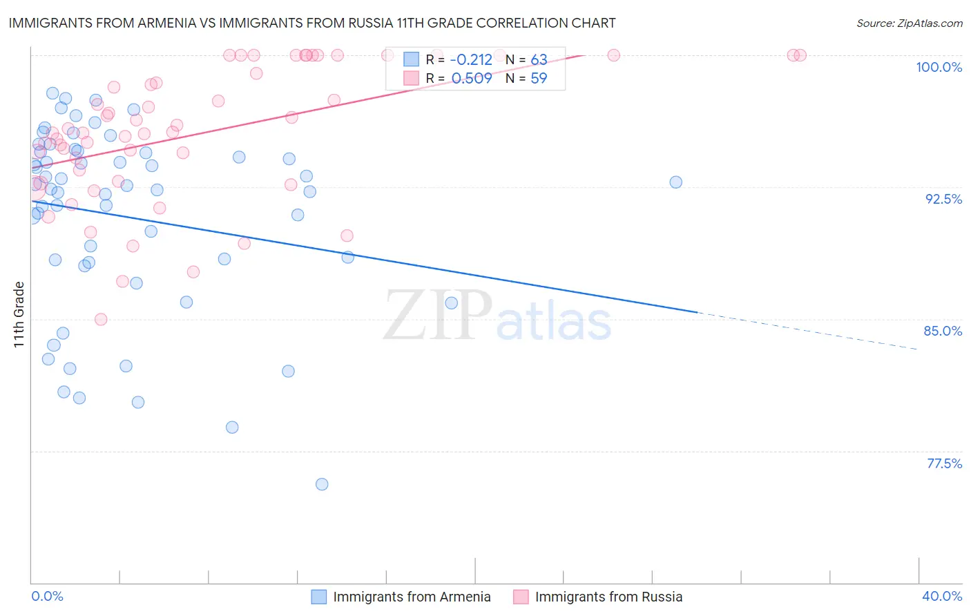 Immigrants from Armenia vs Immigrants from Russia 11th Grade