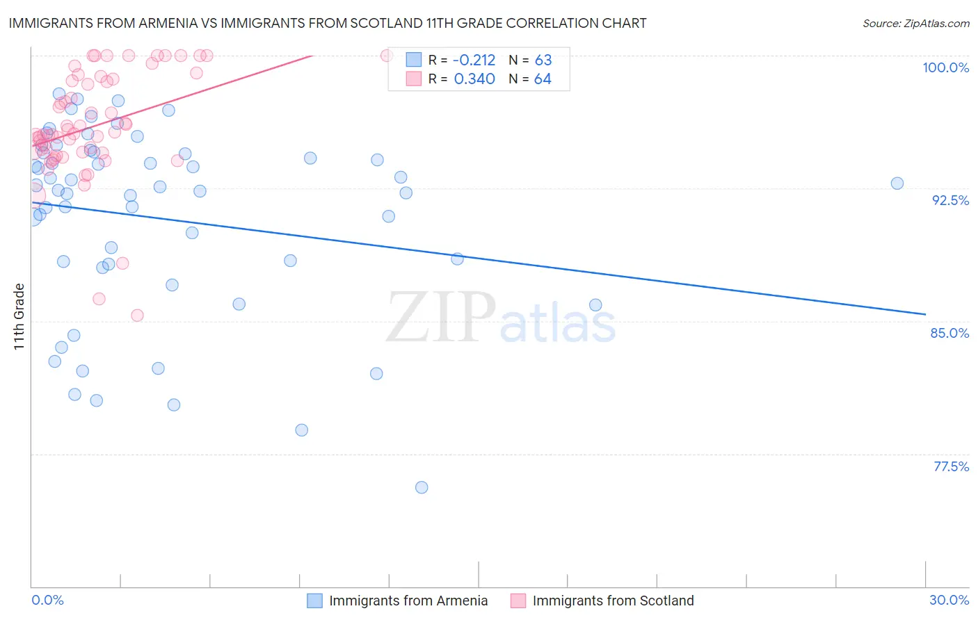 Immigrants from Armenia vs Immigrants from Scotland 11th Grade