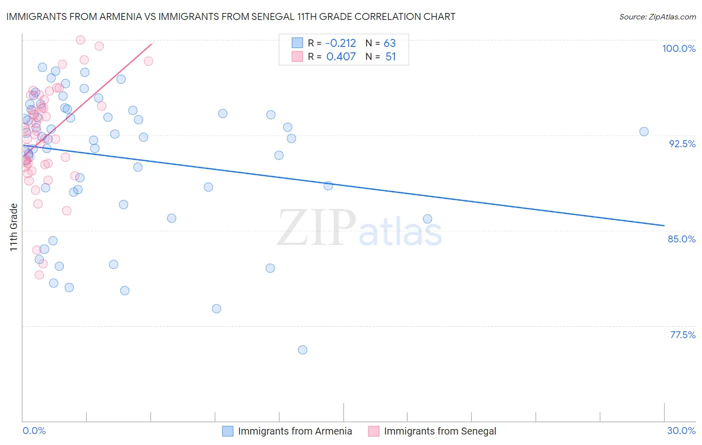 Immigrants from Armenia vs Immigrants from Senegal 11th Grade