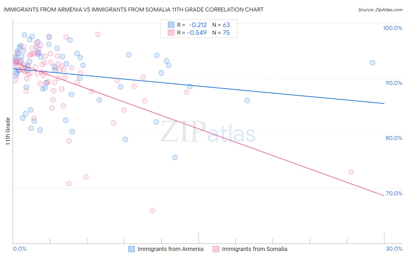 Immigrants from Armenia vs Immigrants from Somalia 11th Grade