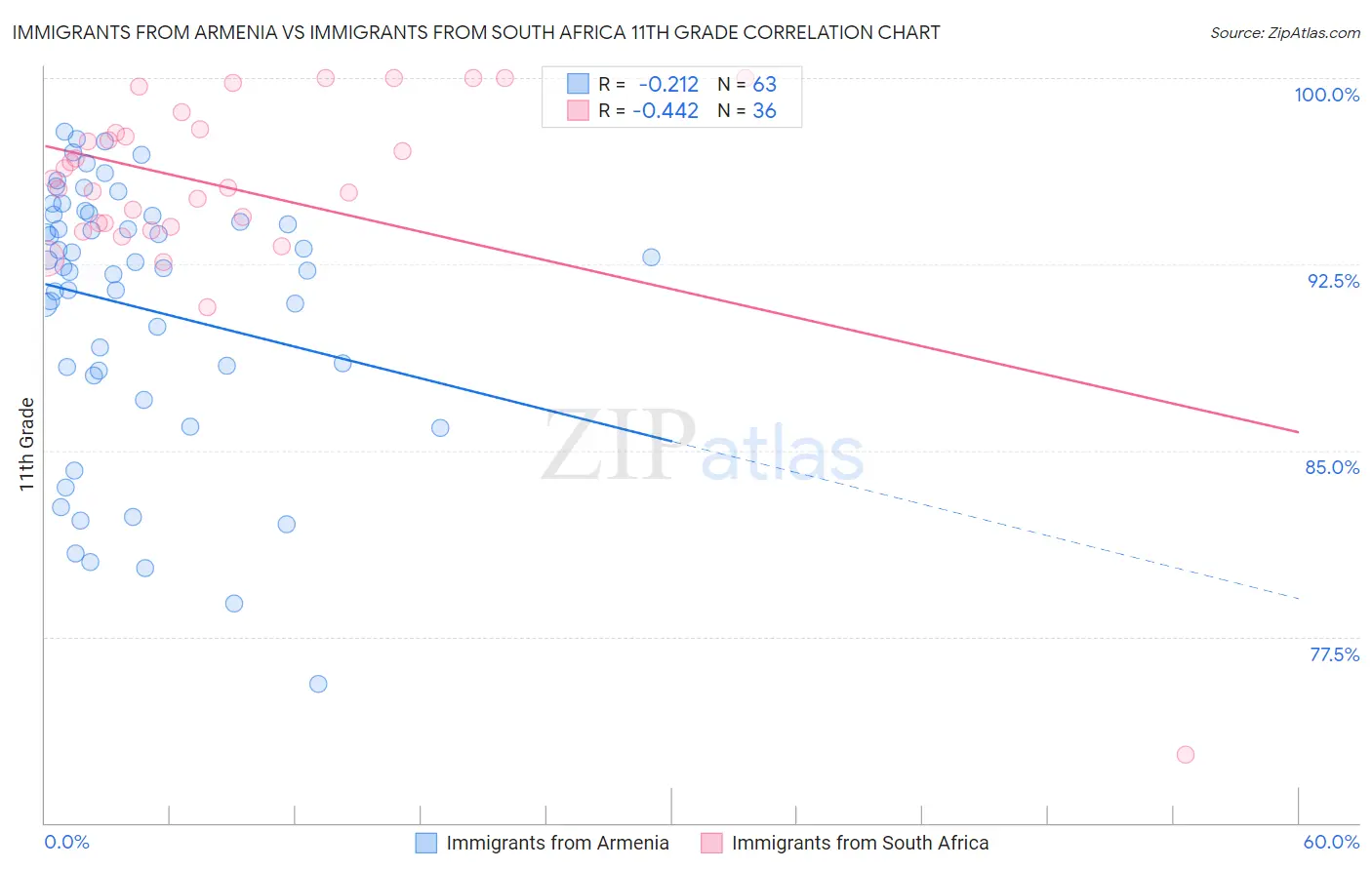 Immigrants from Armenia vs Immigrants from South Africa 11th Grade