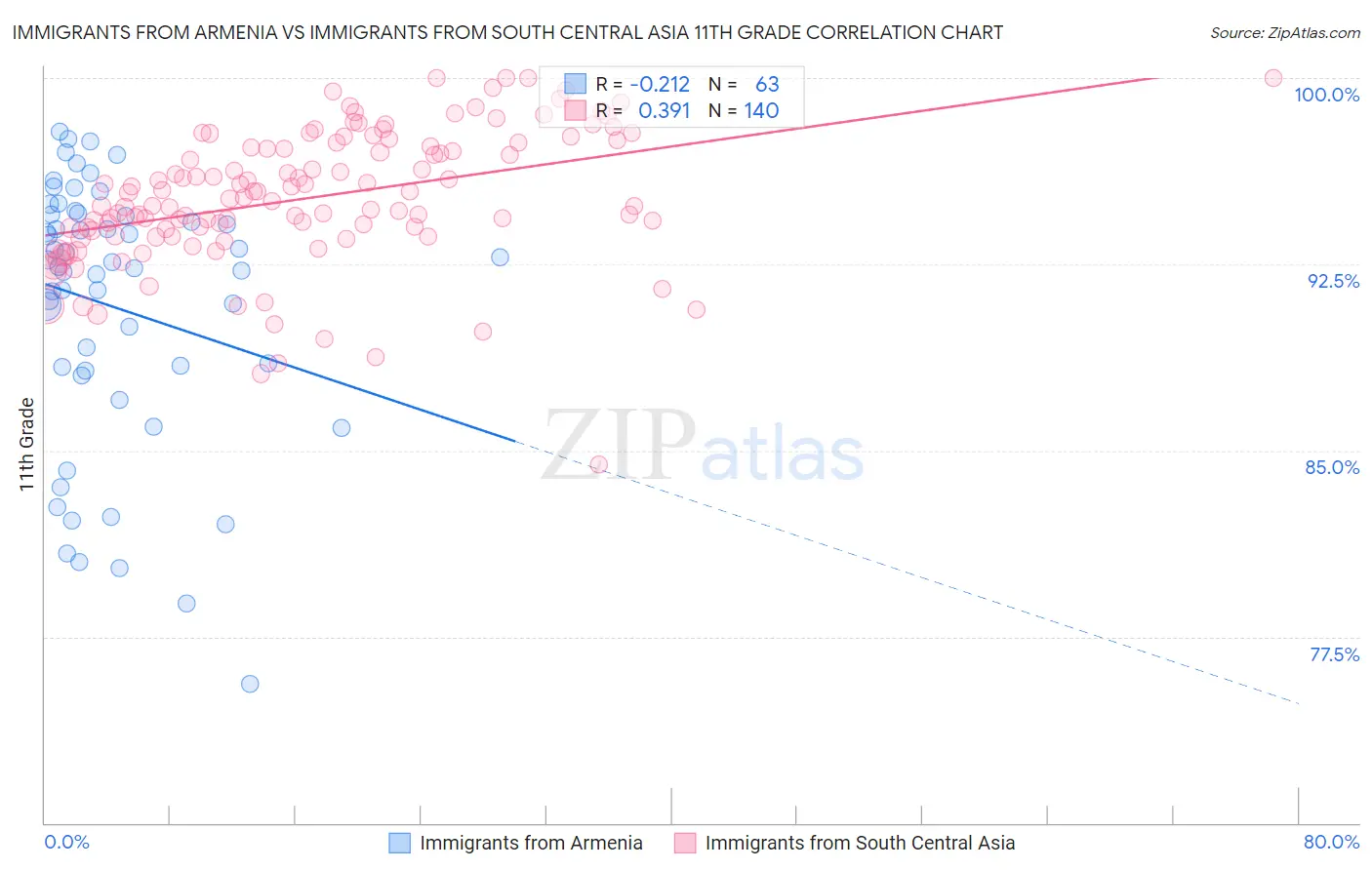 Immigrants from Armenia vs Immigrants from South Central Asia 11th Grade