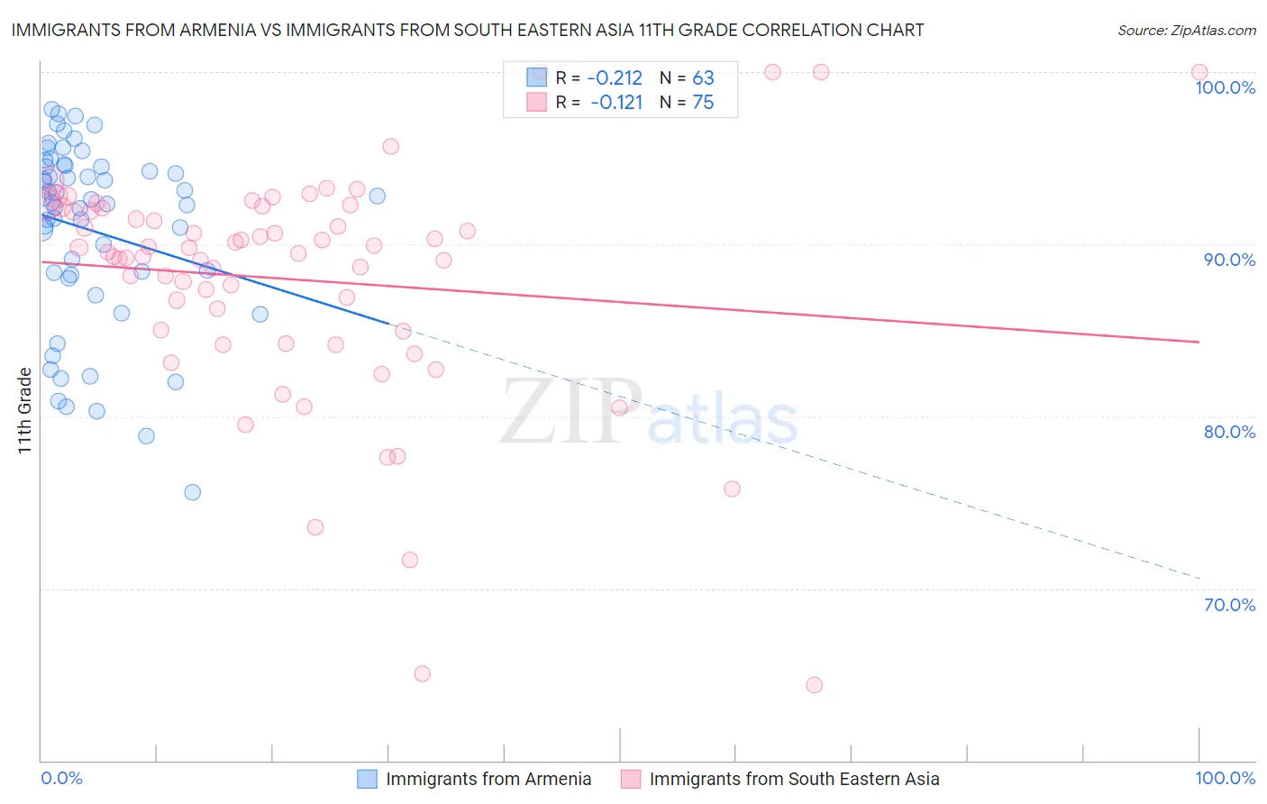 Immigrants from Armenia vs Immigrants from South Eastern Asia 11th Grade