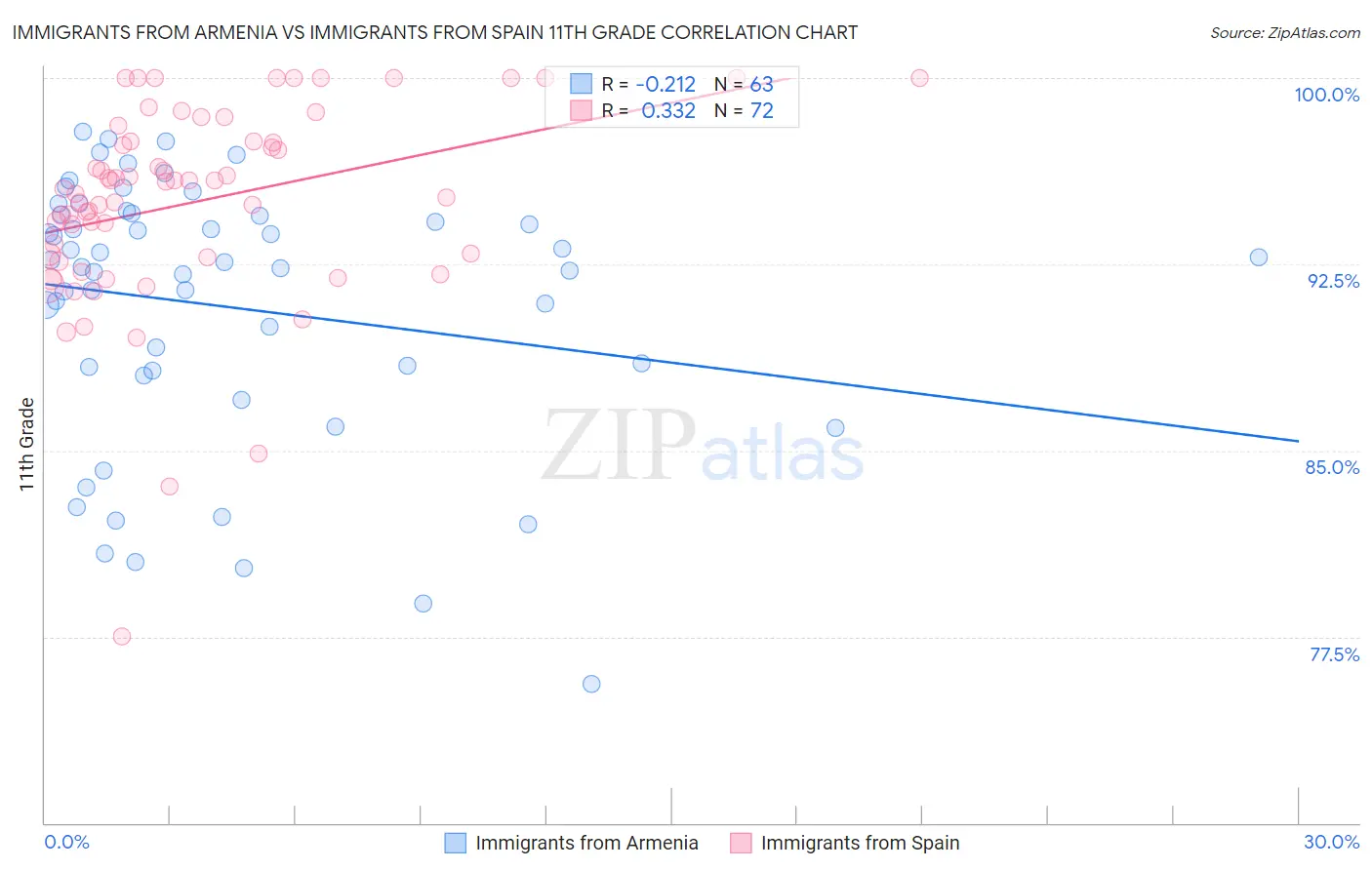 Immigrants from Armenia vs Immigrants from Spain 11th Grade