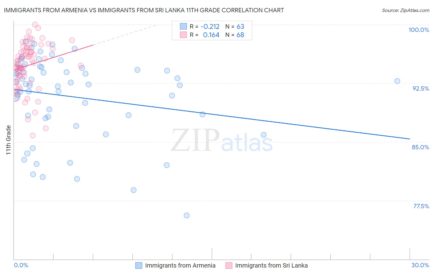Immigrants from Armenia vs Immigrants from Sri Lanka 11th Grade