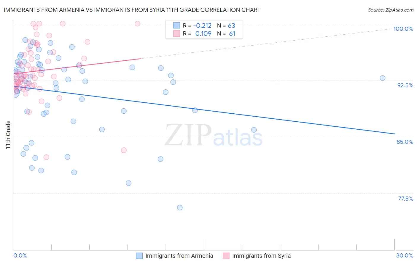 Immigrants from Armenia vs Immigrants from Syria 11th Grade