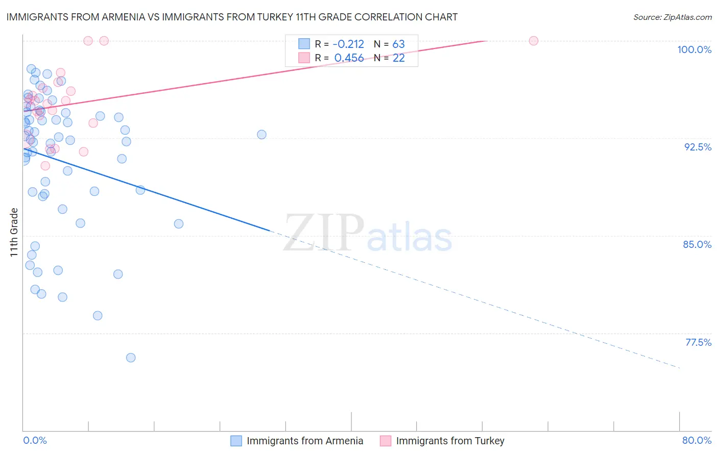 Immigrants from Armenia vs Immigrants from Turkey 11th Grade
