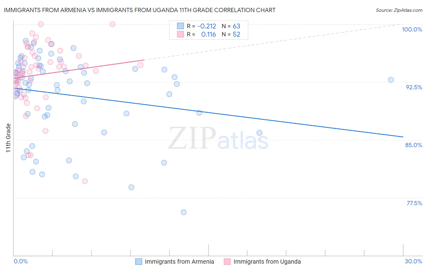 Immigrants from Armenia vs Immigrants from Uganda 11th Grade