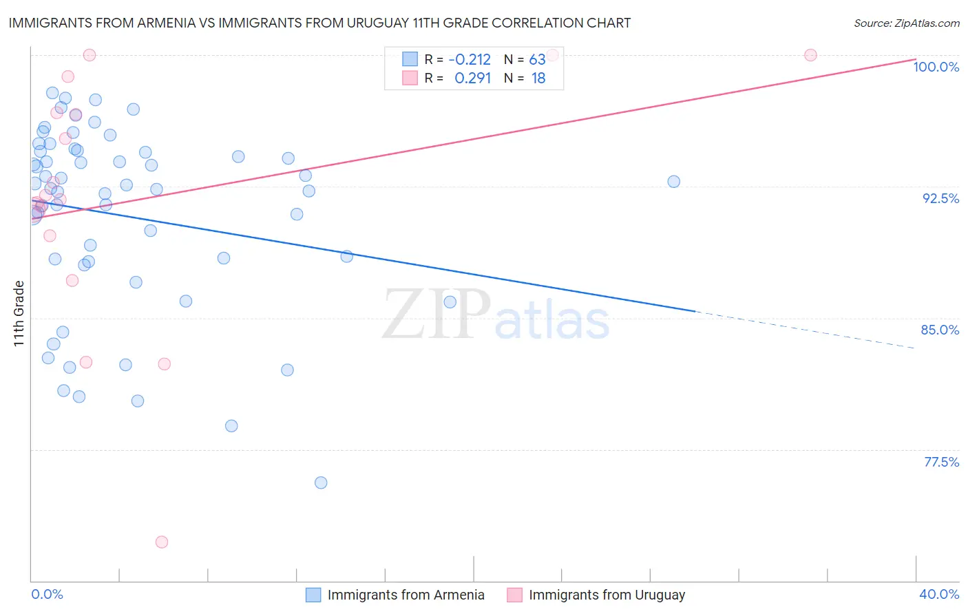Immigrants from Armenia vs Immigrants from Uruguay 11th Grade
