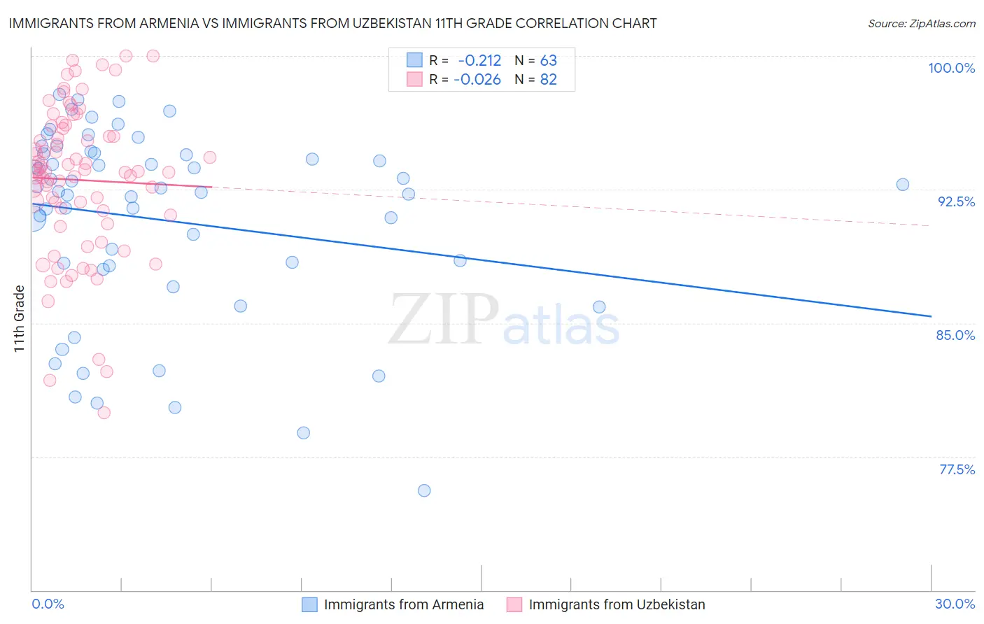Immigrants from Armenia vs Immigrants from Uzbekistan 11th Grade