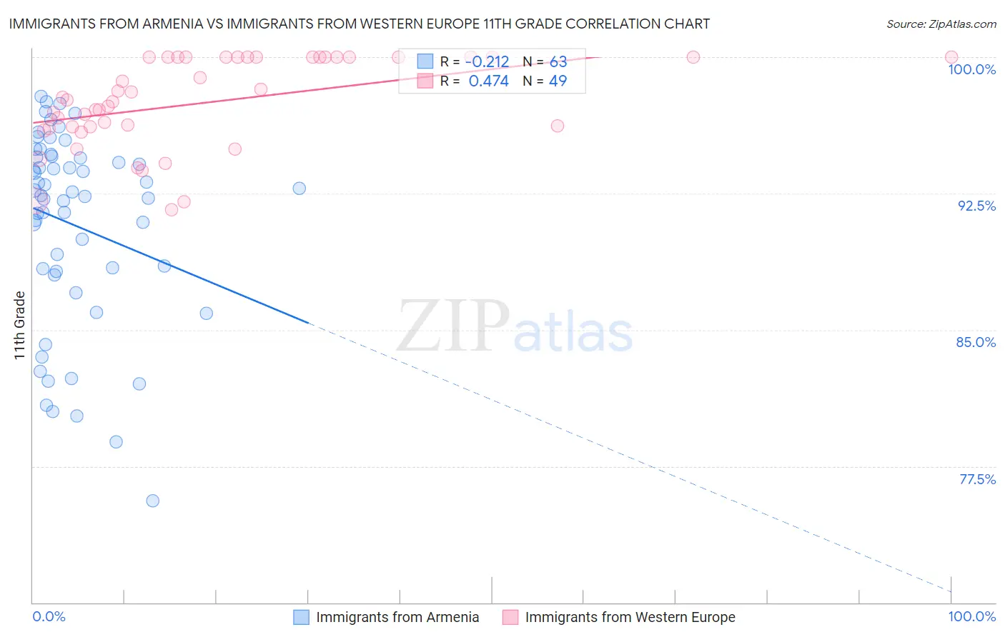 Immigrants from Armenia vs Immigrants from Western Europe 11th Grade