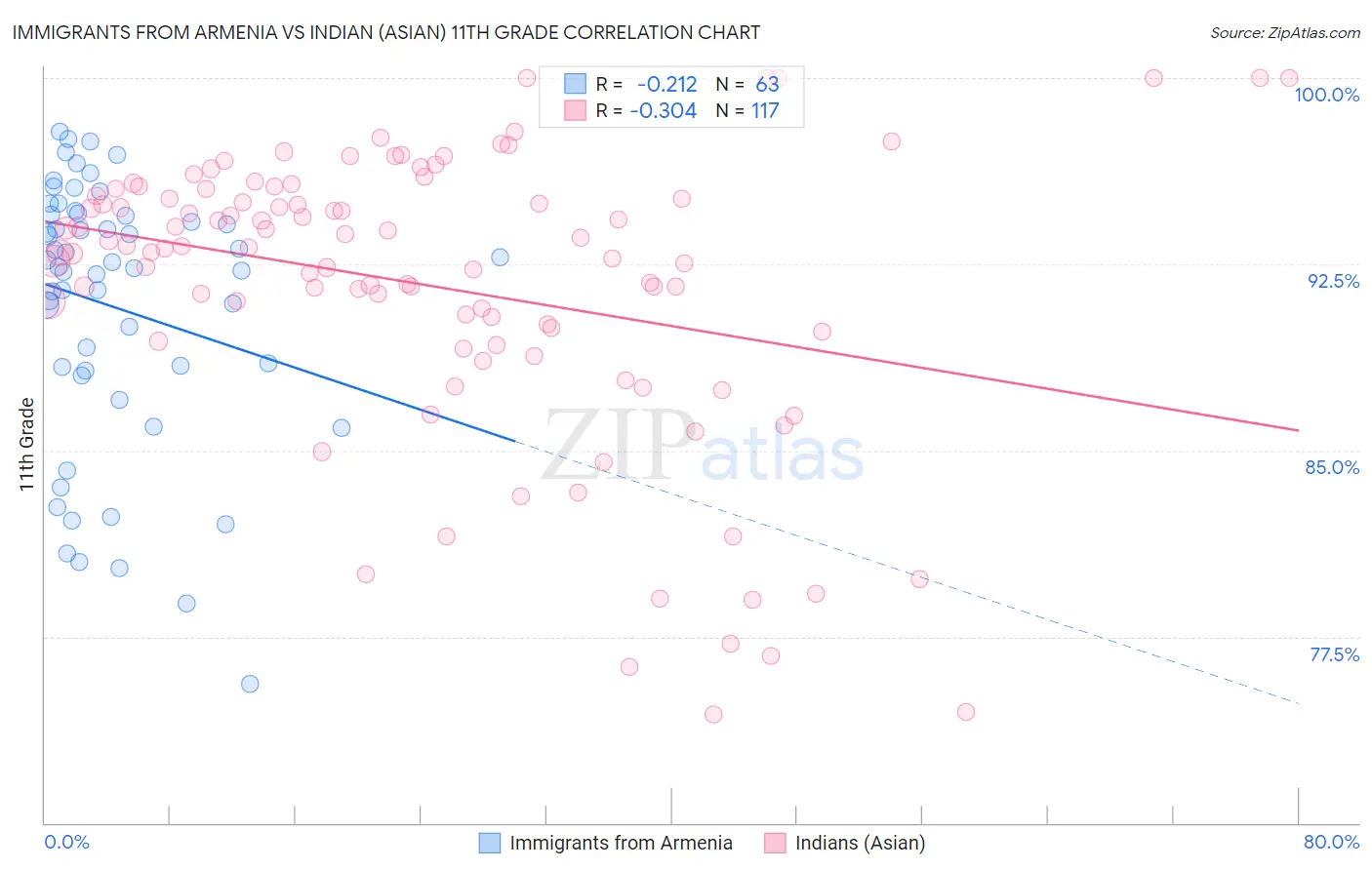 Immigrants from Armenia vs Indian (Asian) 11th Grade
