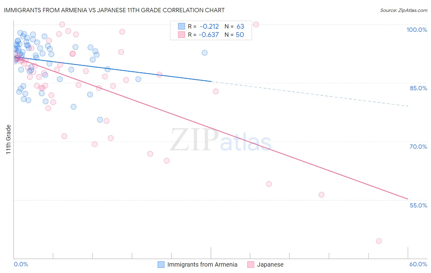 Immigrants from Armenia vs Japanese 11th Grade