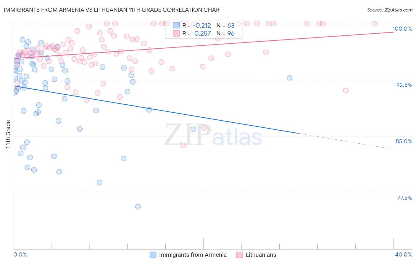 Immigrants from Armenia vs Lithuanian 11th Grade