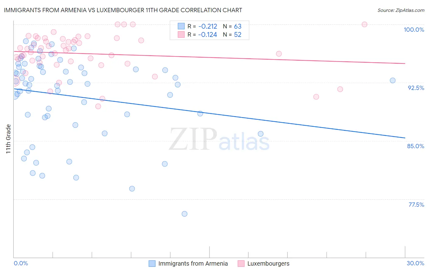 Immigrants from Armenia vs Luxembourger 11th Grade
