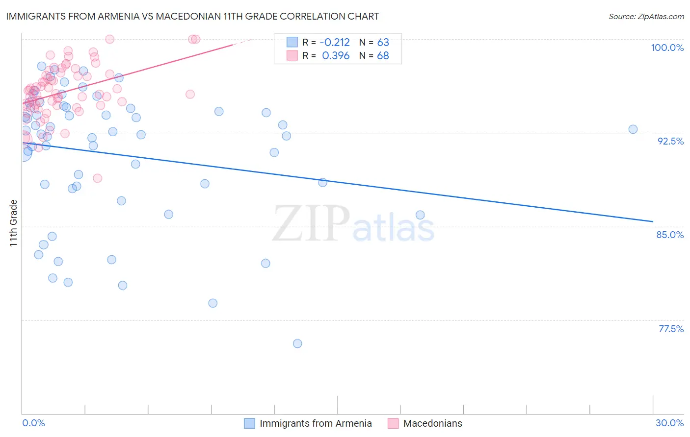 Immigrants from Armenia vs Macedonian 11th Grade