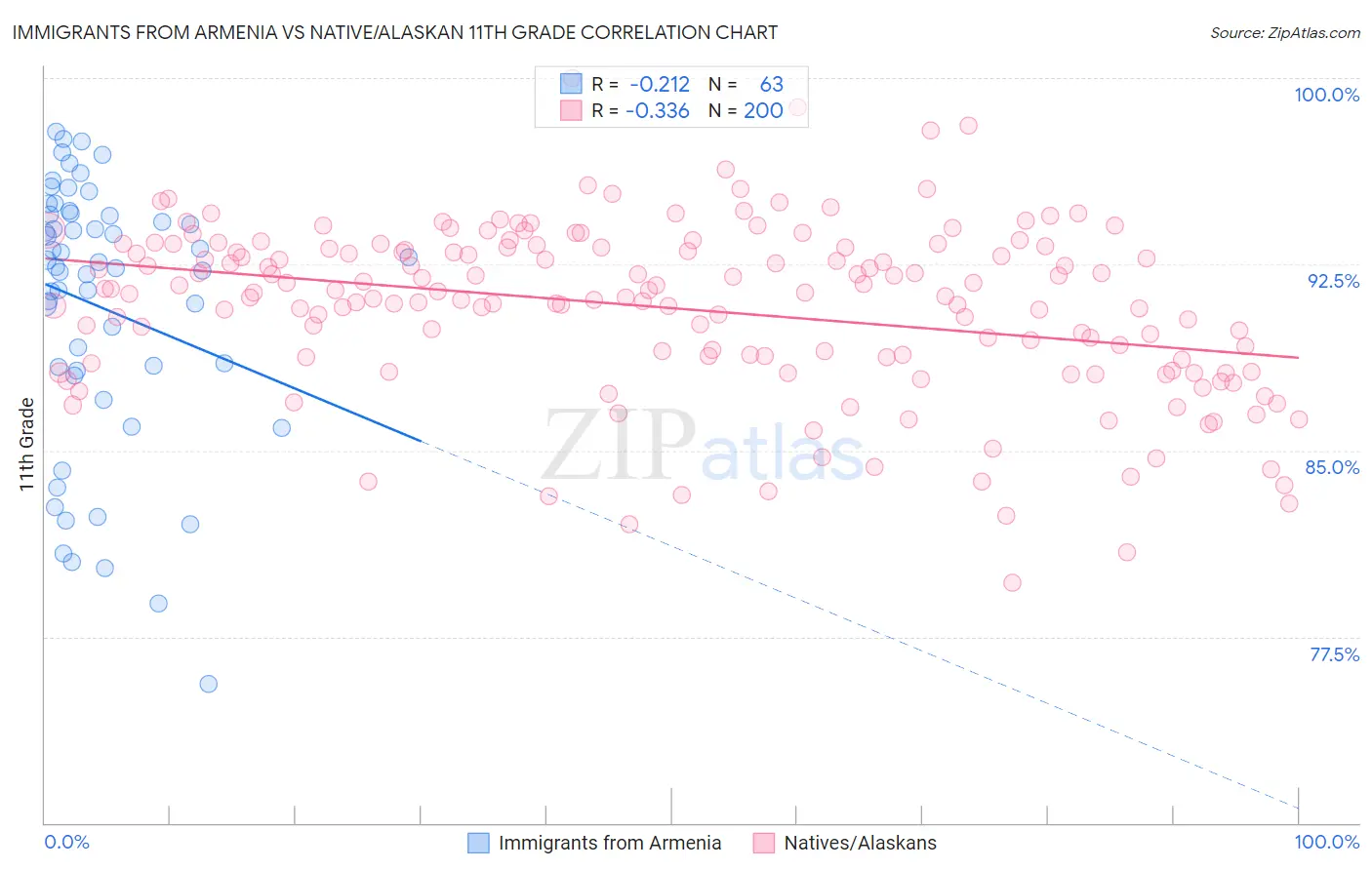 Immigrants from Armenia vs Native/Alaskan 11th Grade