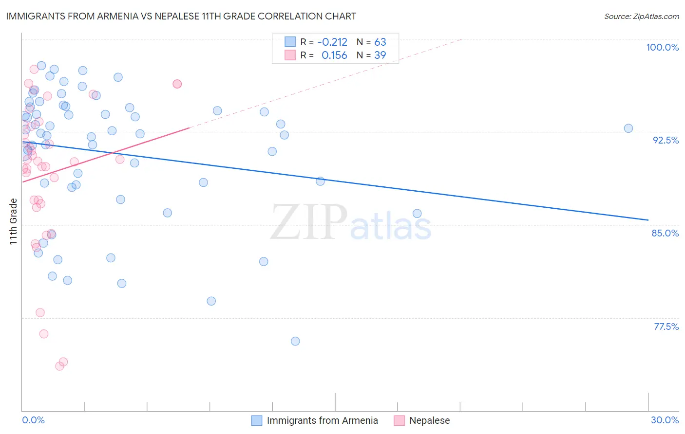Immigrants from Armenia vs Nepalese 11th Grade