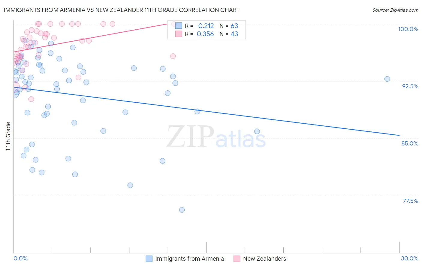 Immigrants from Armenia vs New Zealander 11th Grade