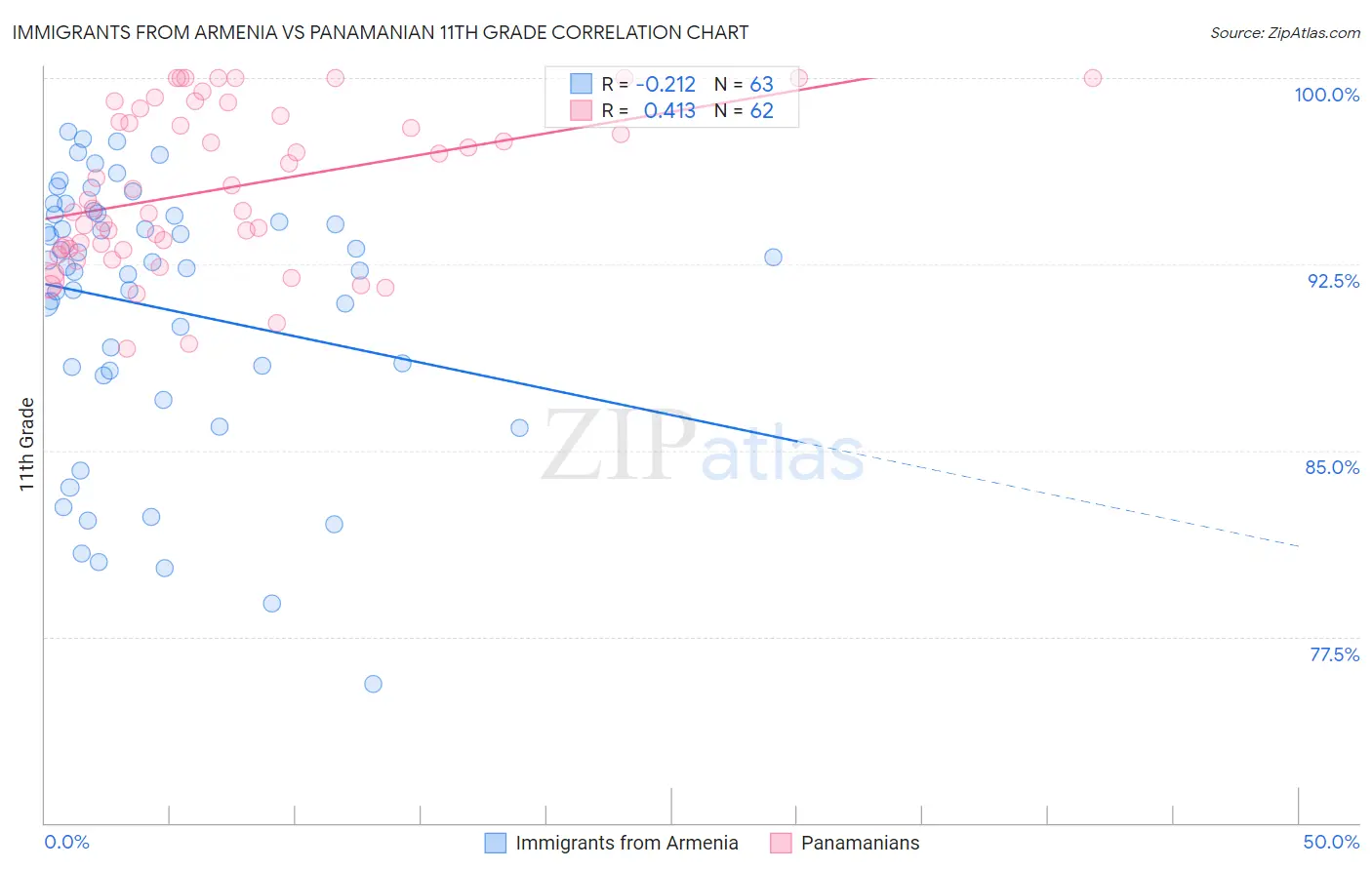 Immigrants from Armenia vs Panamanian 11th Grade