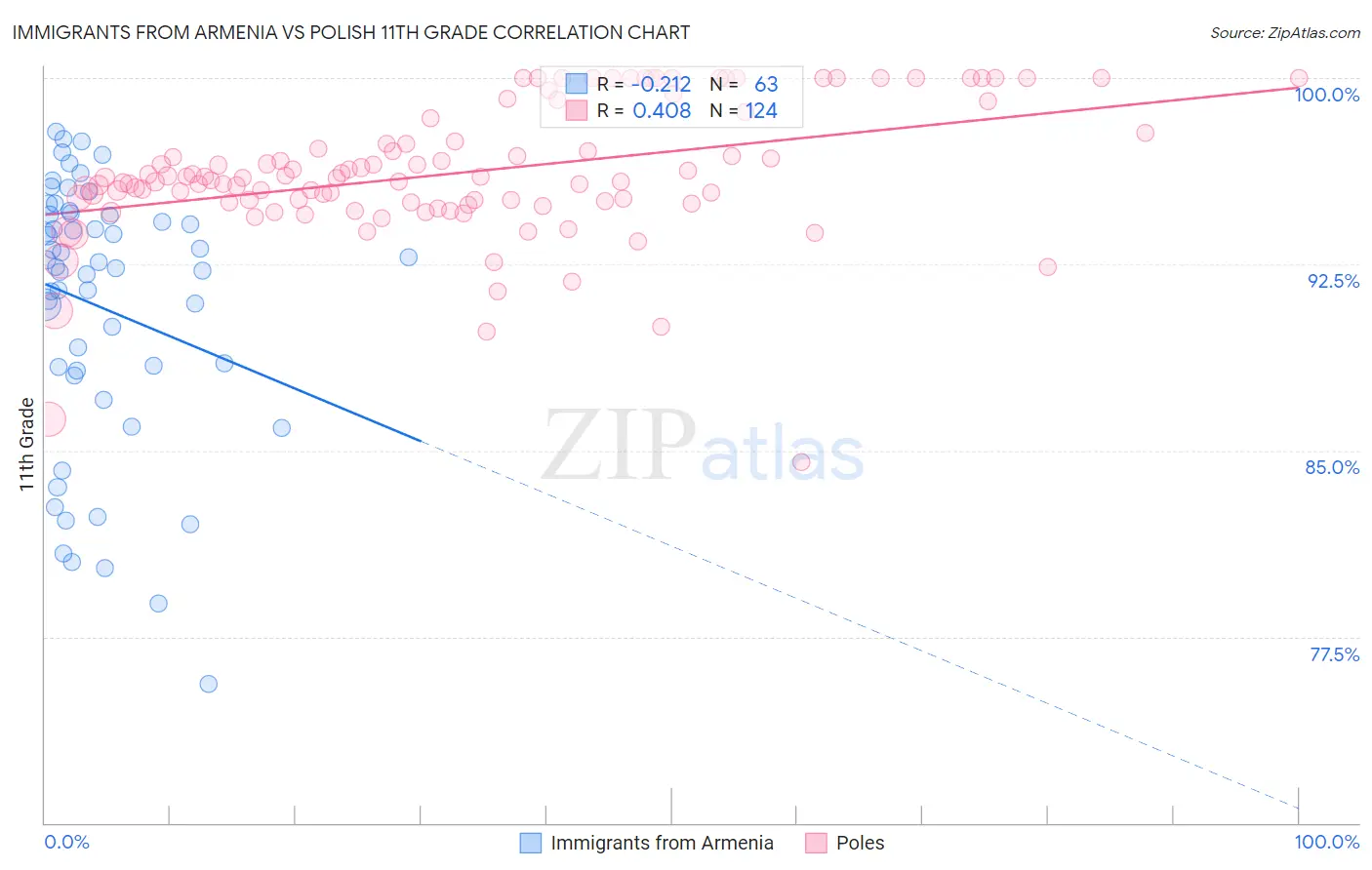 Immigrants from Armenia vs Polish 11th Grade