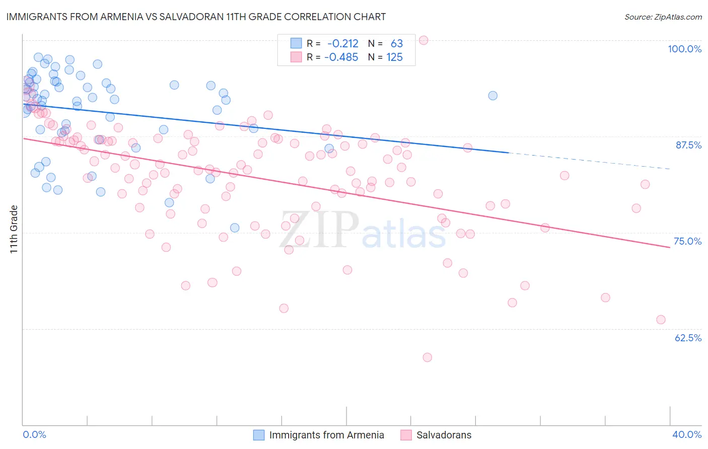 Immigrants from Armenia vs Salvadoran 11th Grade