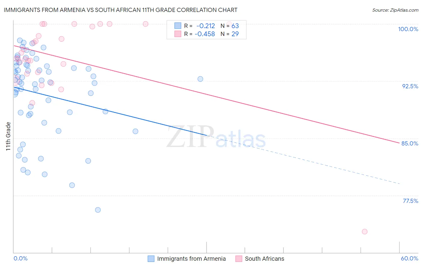 Immigrants from Armenia vs South African 11th Grade